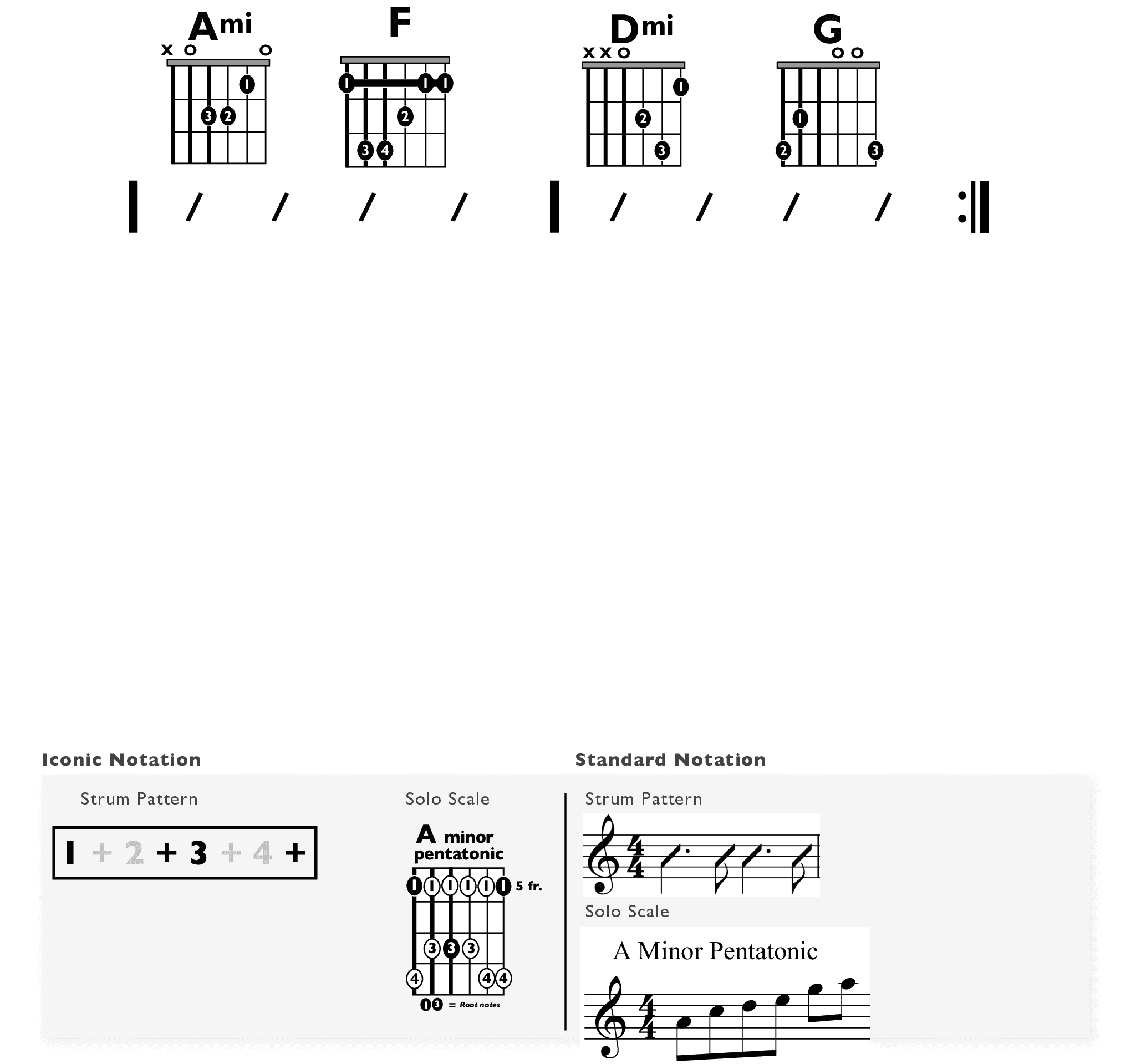 Guitar Chart - original