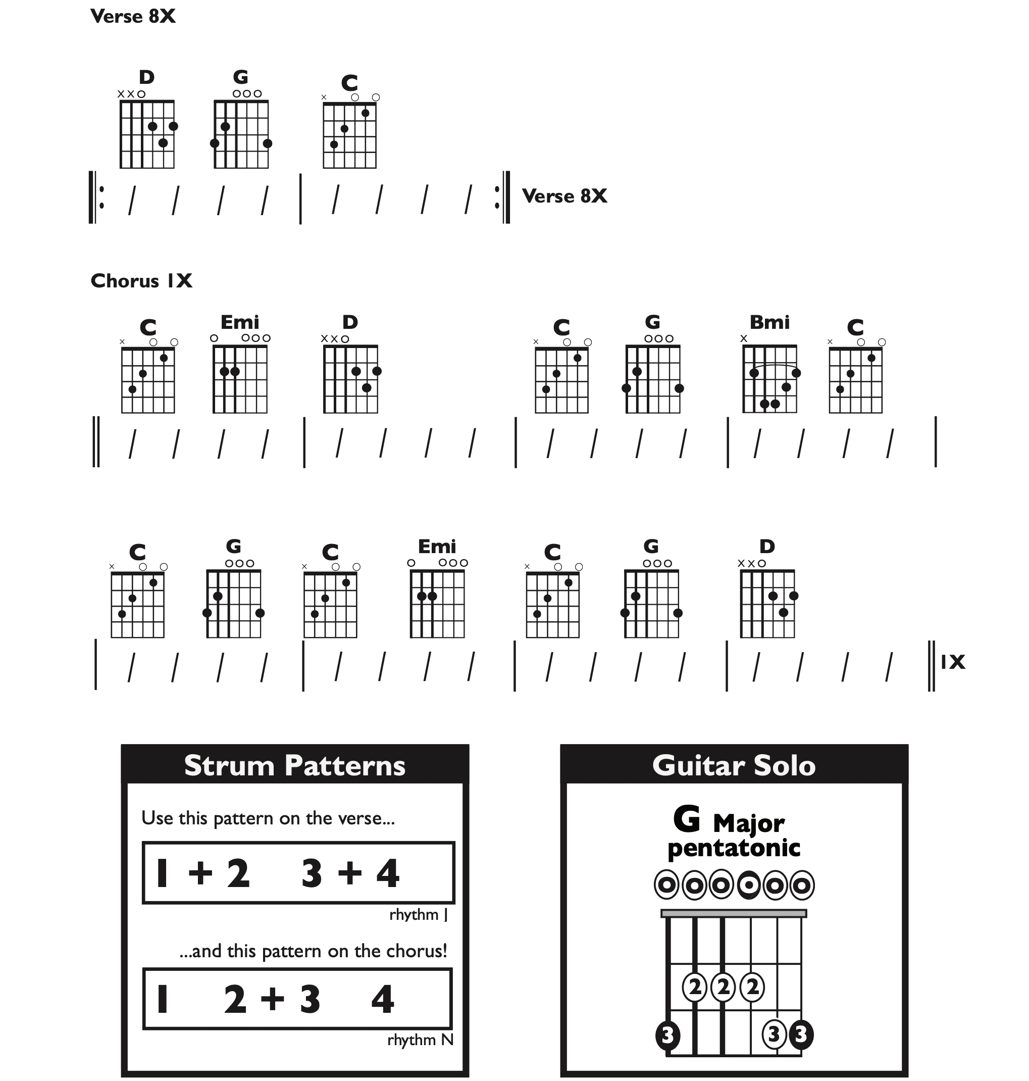 Guitar Chart - transposed