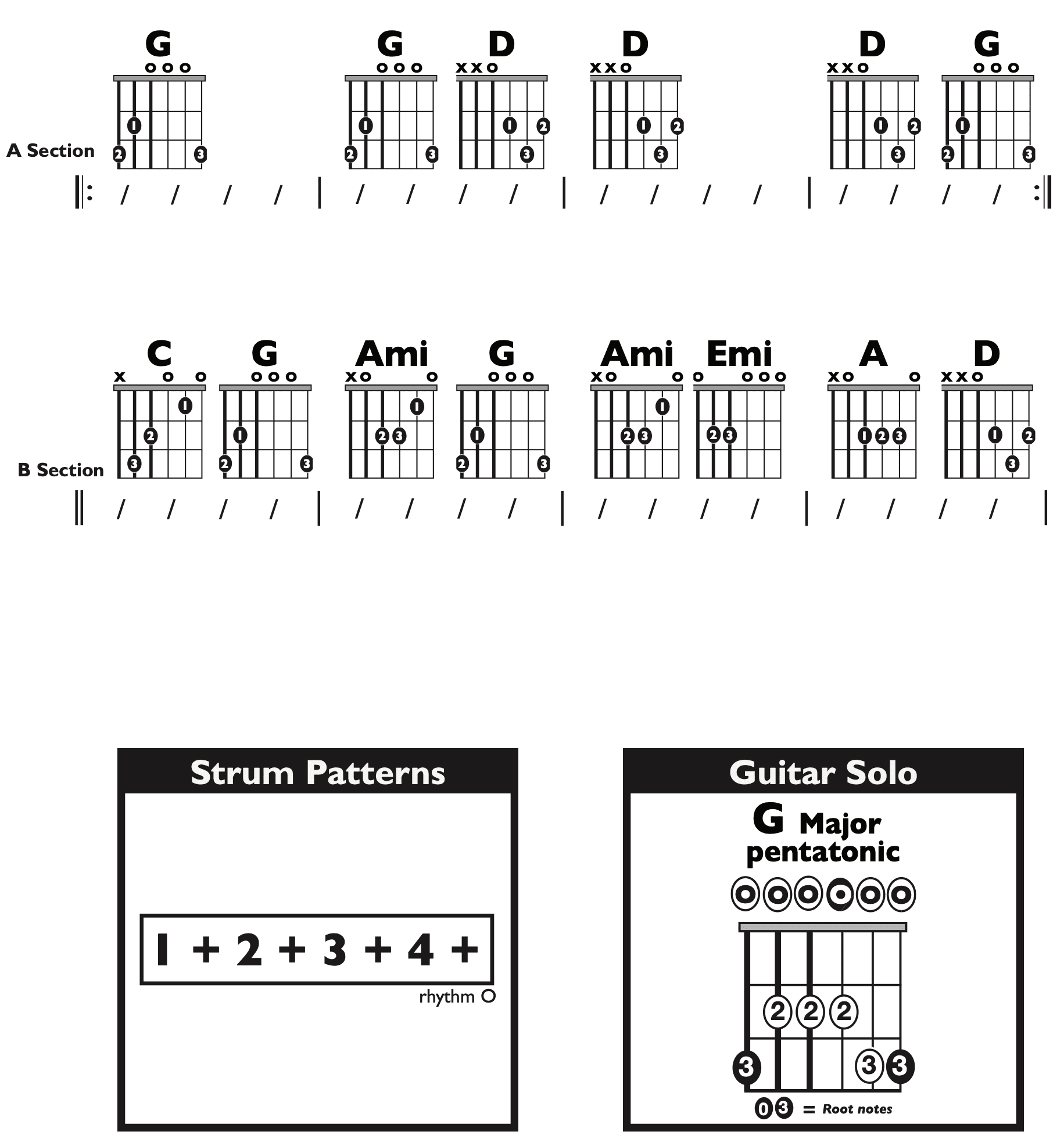 Guitar Chart - transposed