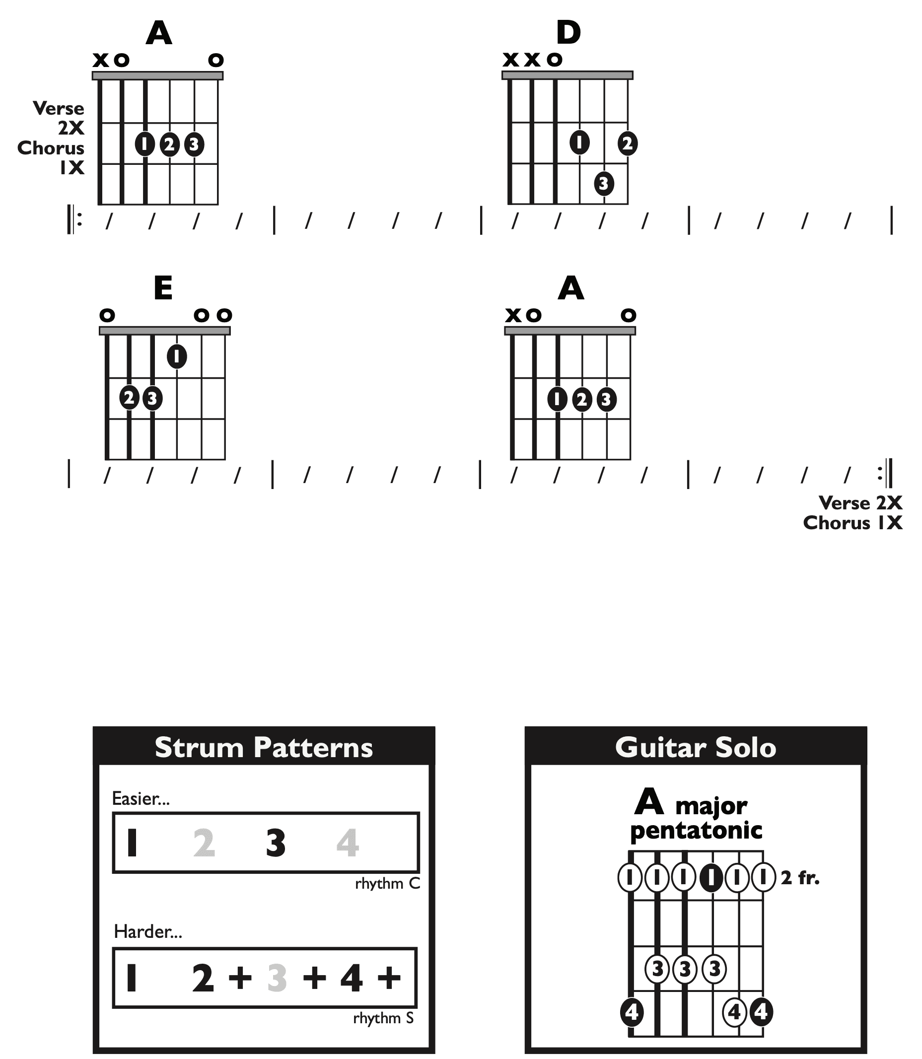 Guitar Chart - transposed