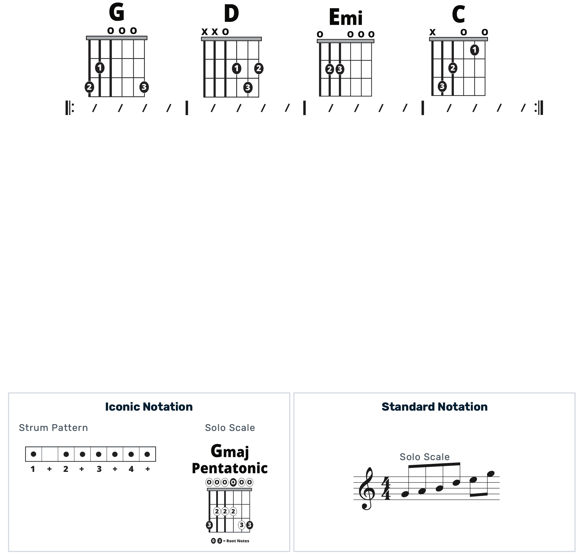 Guitar Chart - transposed