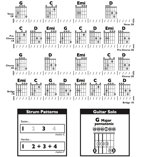 Guitar Chart - transposed