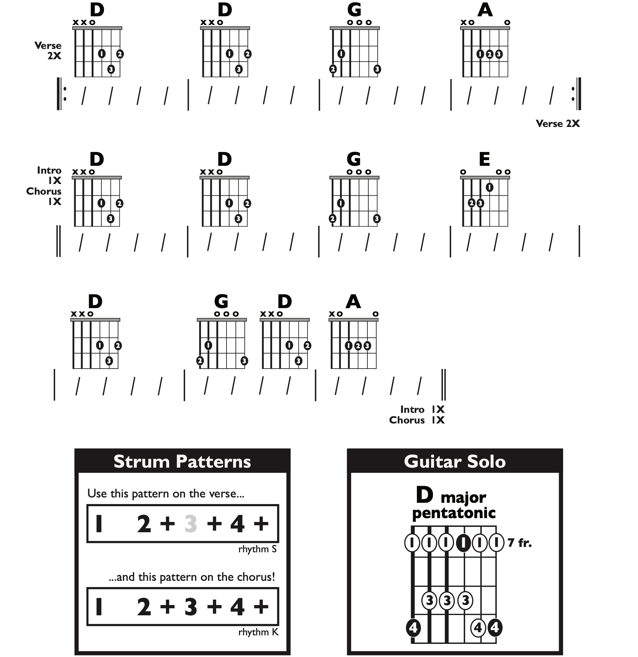 Guitar Chart - transposed