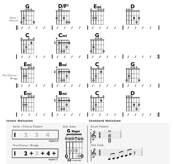 Guitar Chart - original
