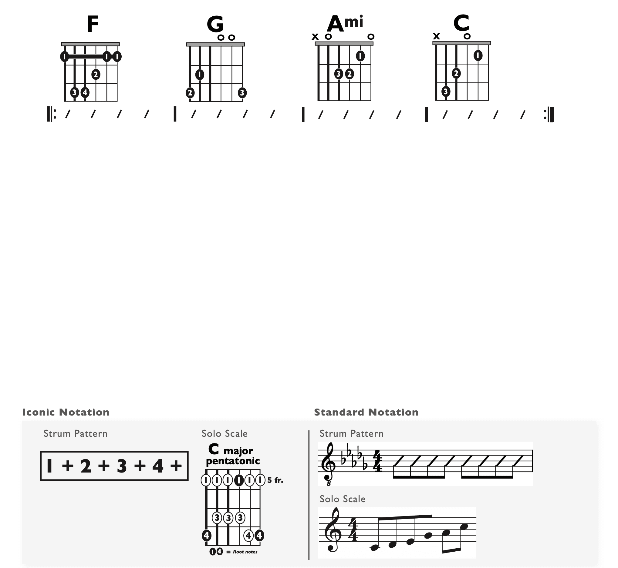 Guitar Chart - original
