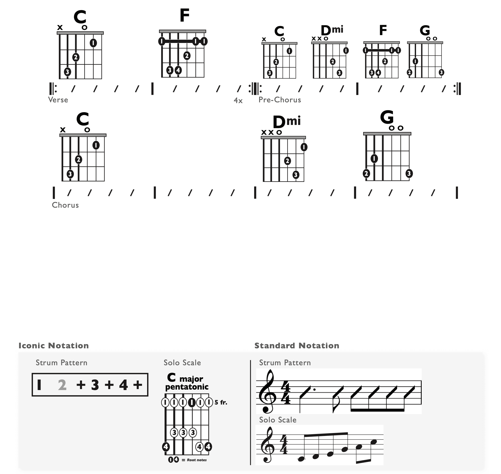 Guitar Chart - original