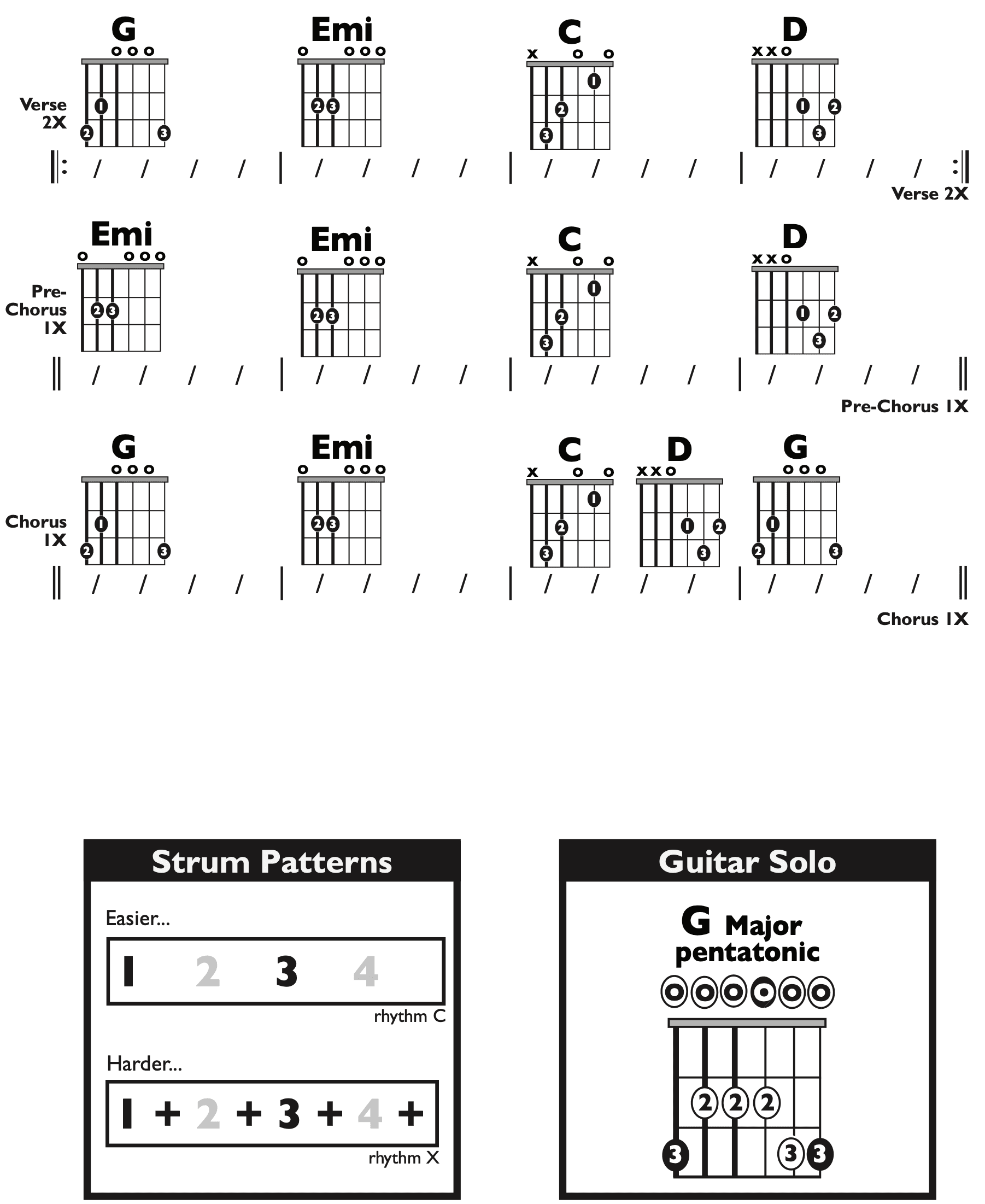 Guitar Chart - transposed