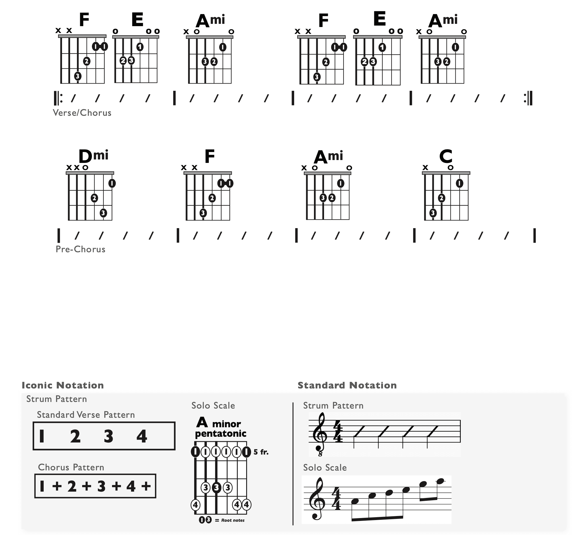 Guitar Chart - original