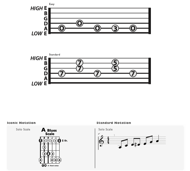 Guitar Chart - transposed