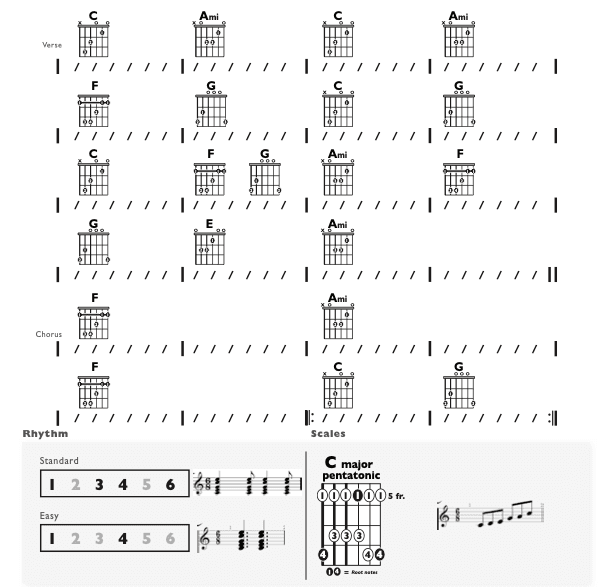 Guitar Chart - original