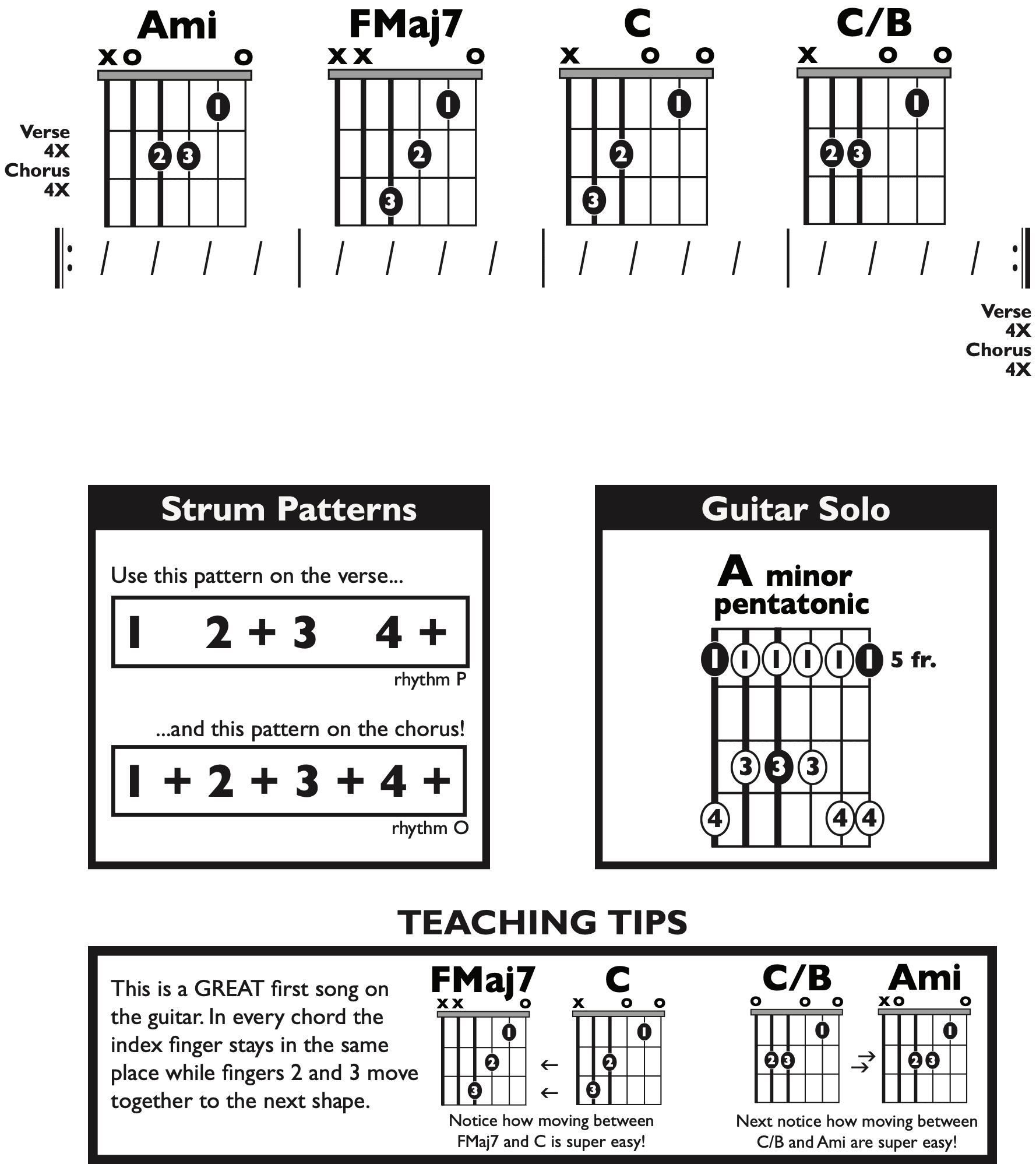 Guitar Chart - transposed