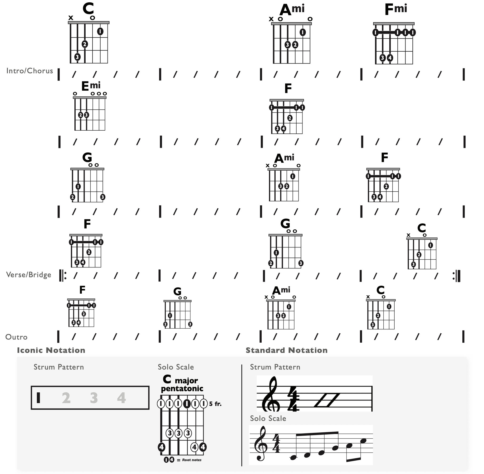 Guitar Chart - original