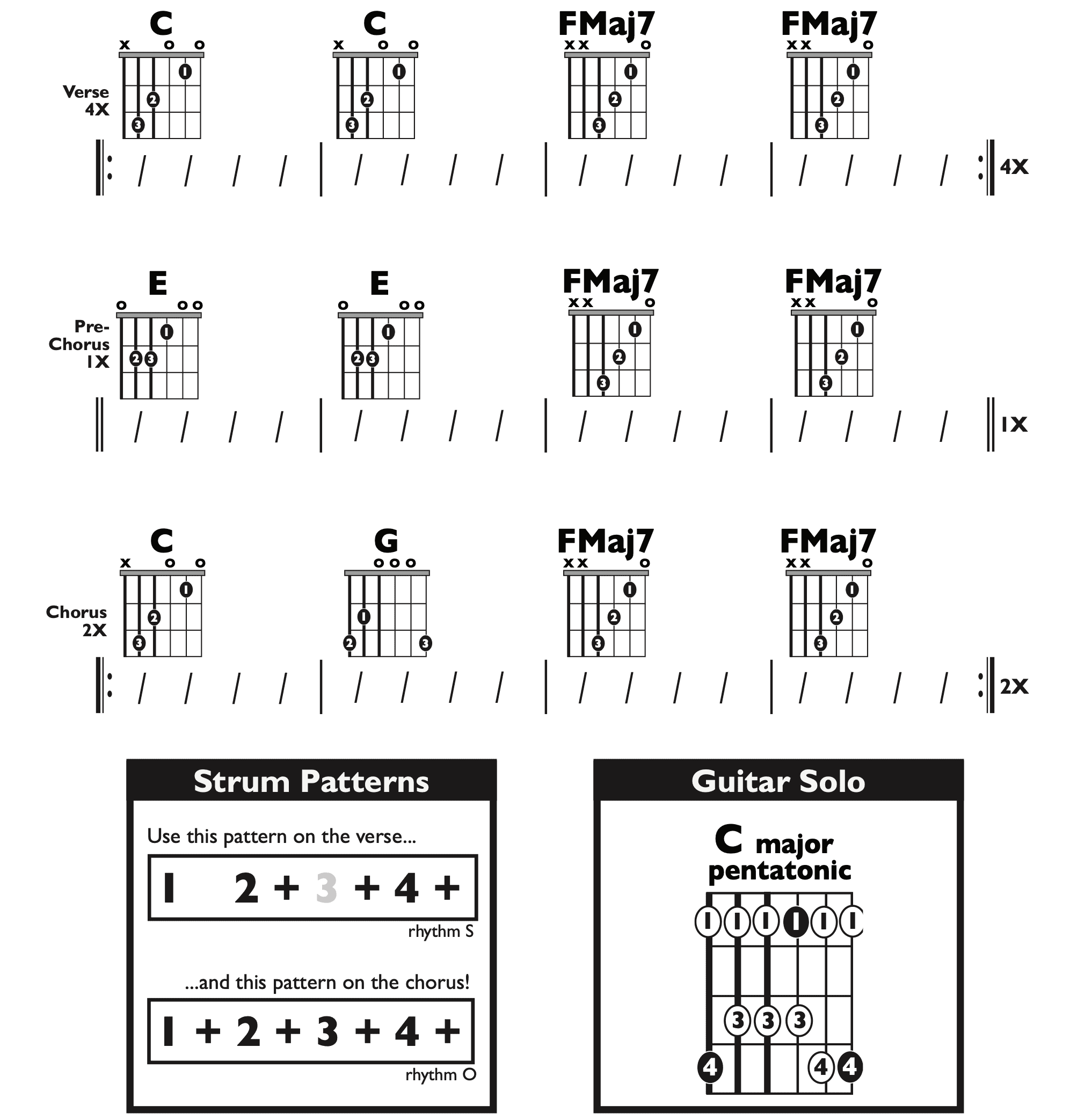 Guitar Chart - transposed