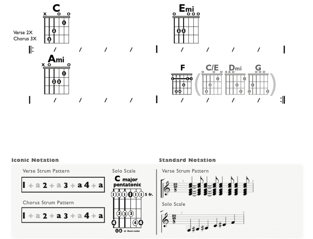 Guitar Chart - original