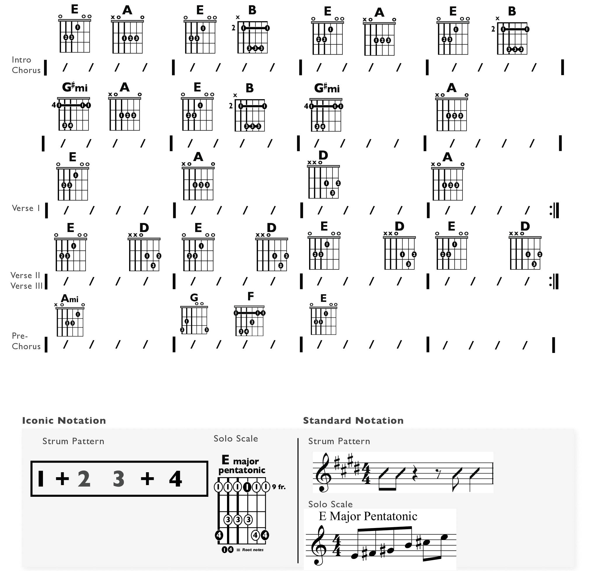 Guitar Chart - original