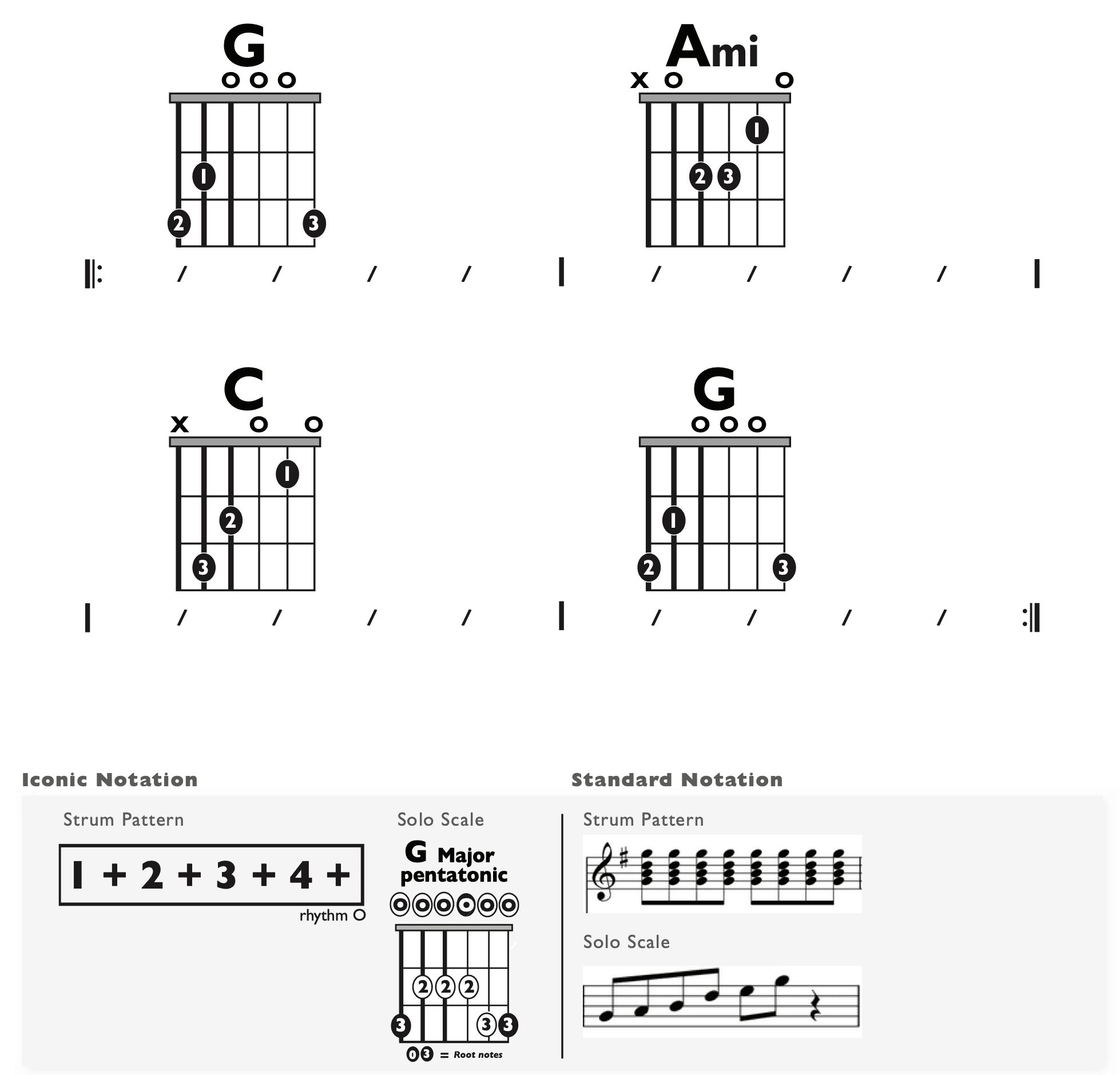 Guitar Chart - original