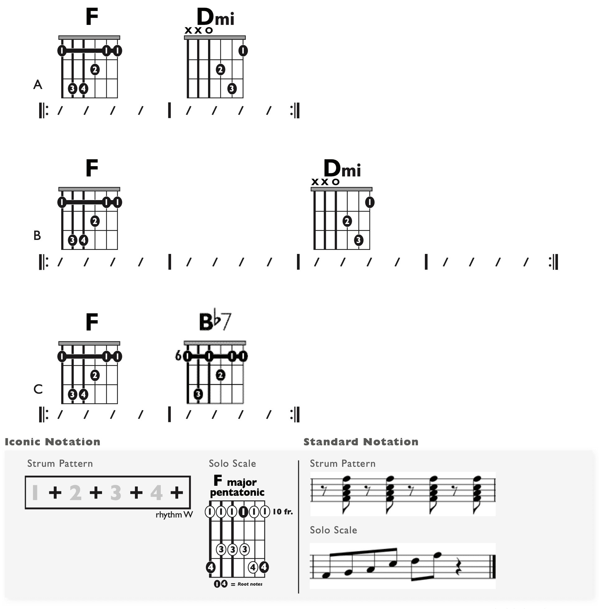 Guitar Chart - transposed