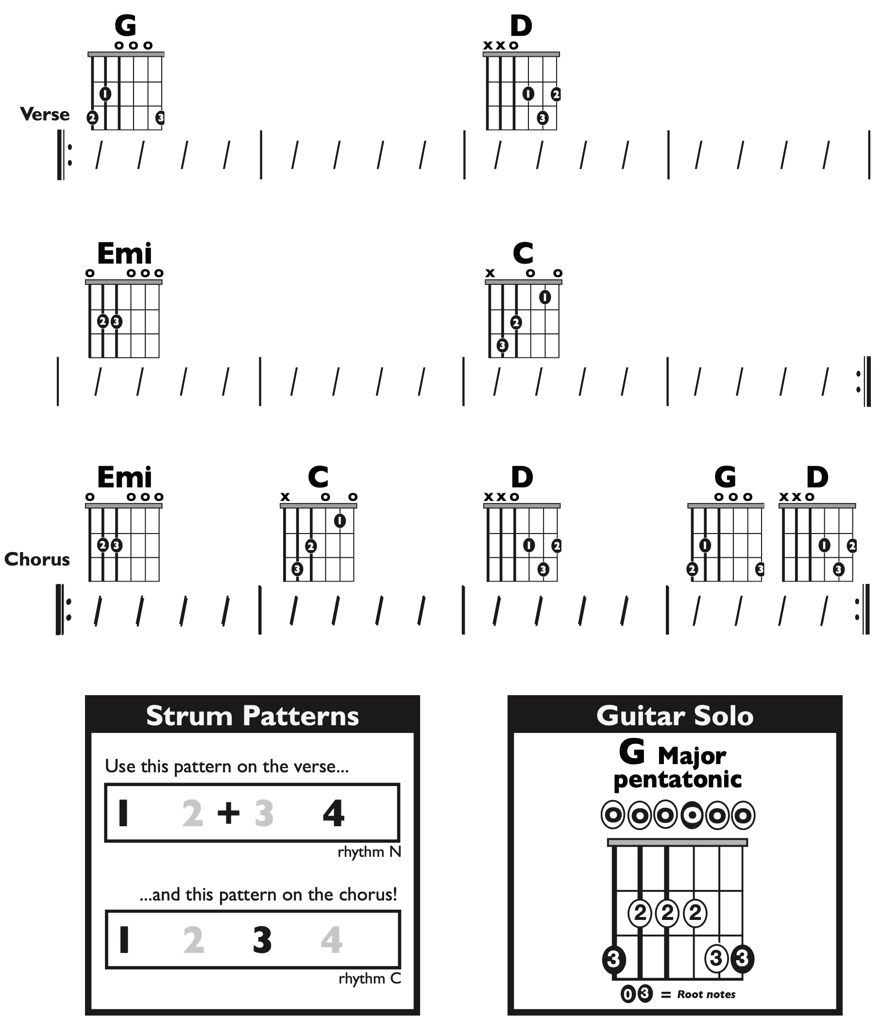 Guitar Chart - transposed