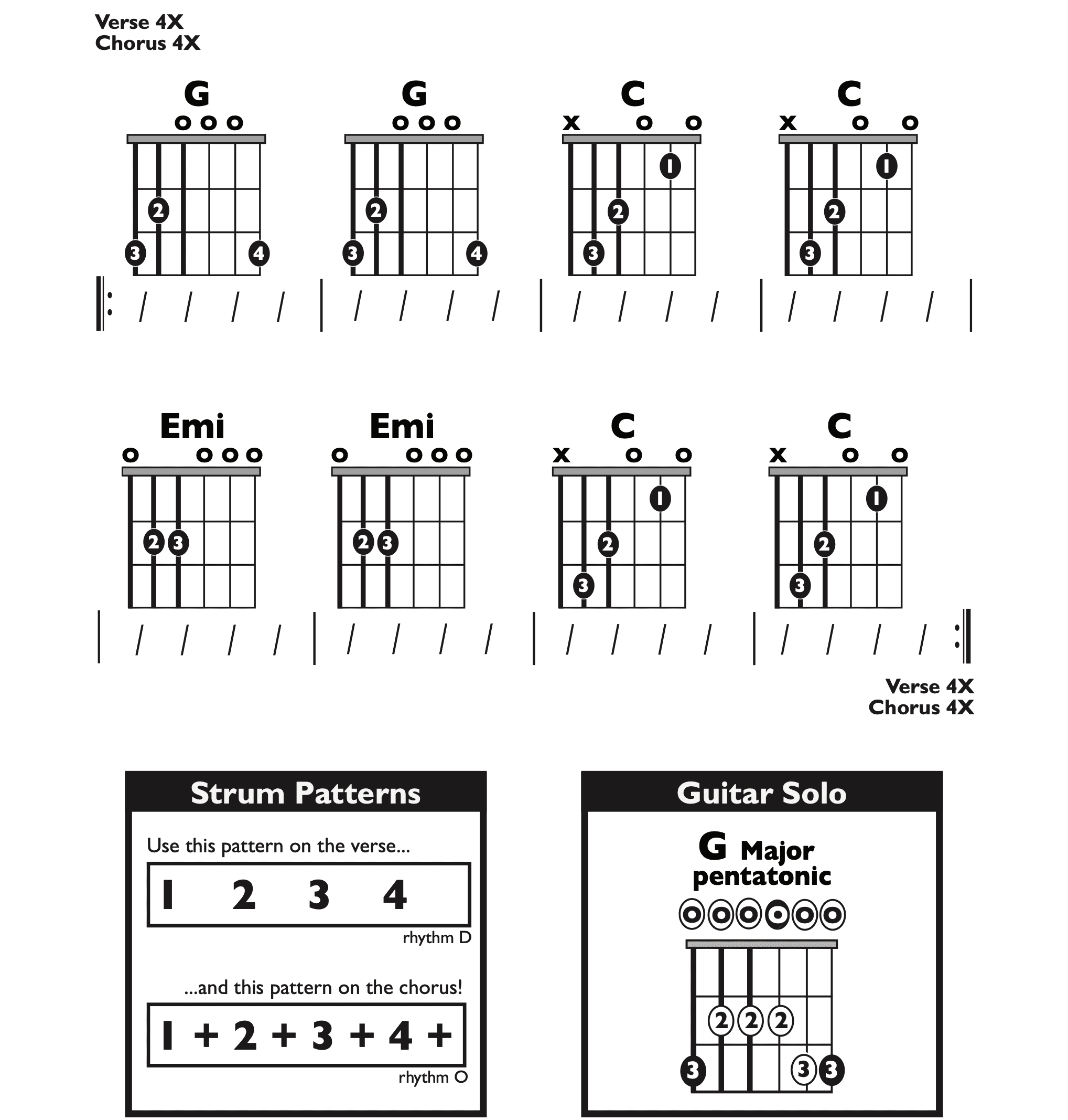 Guitar Chart - transposed