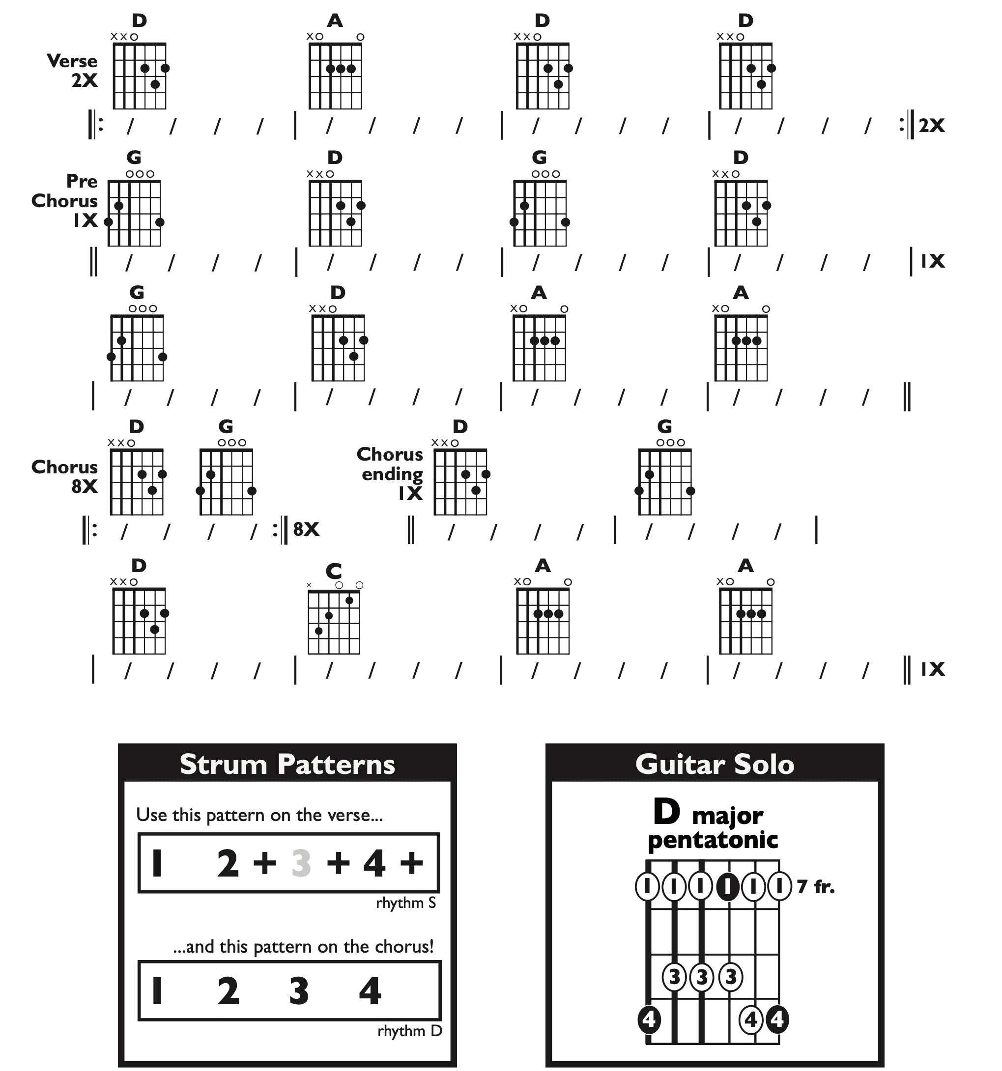Guitar Chart - transposed