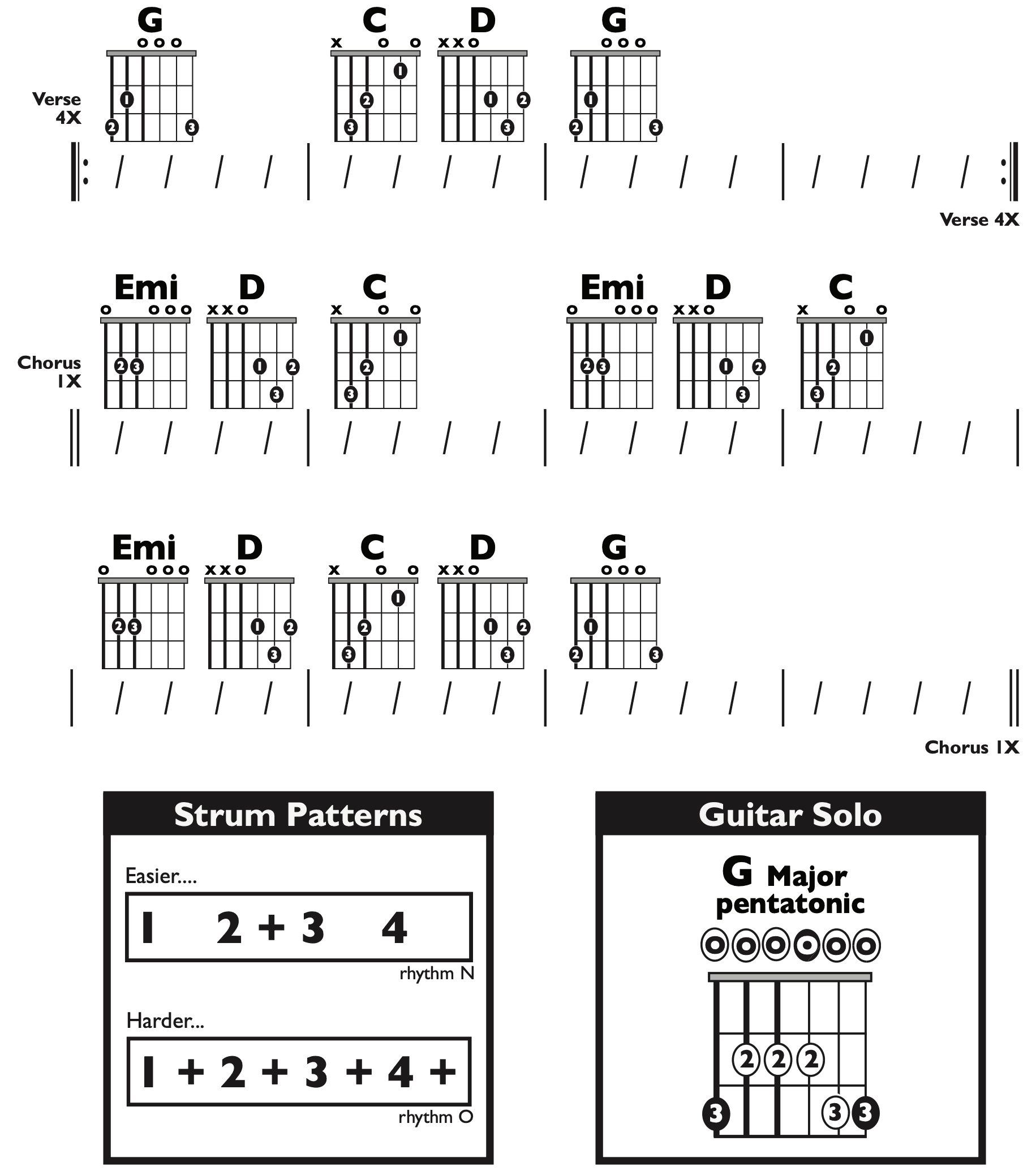 Guitar Chart - transposed