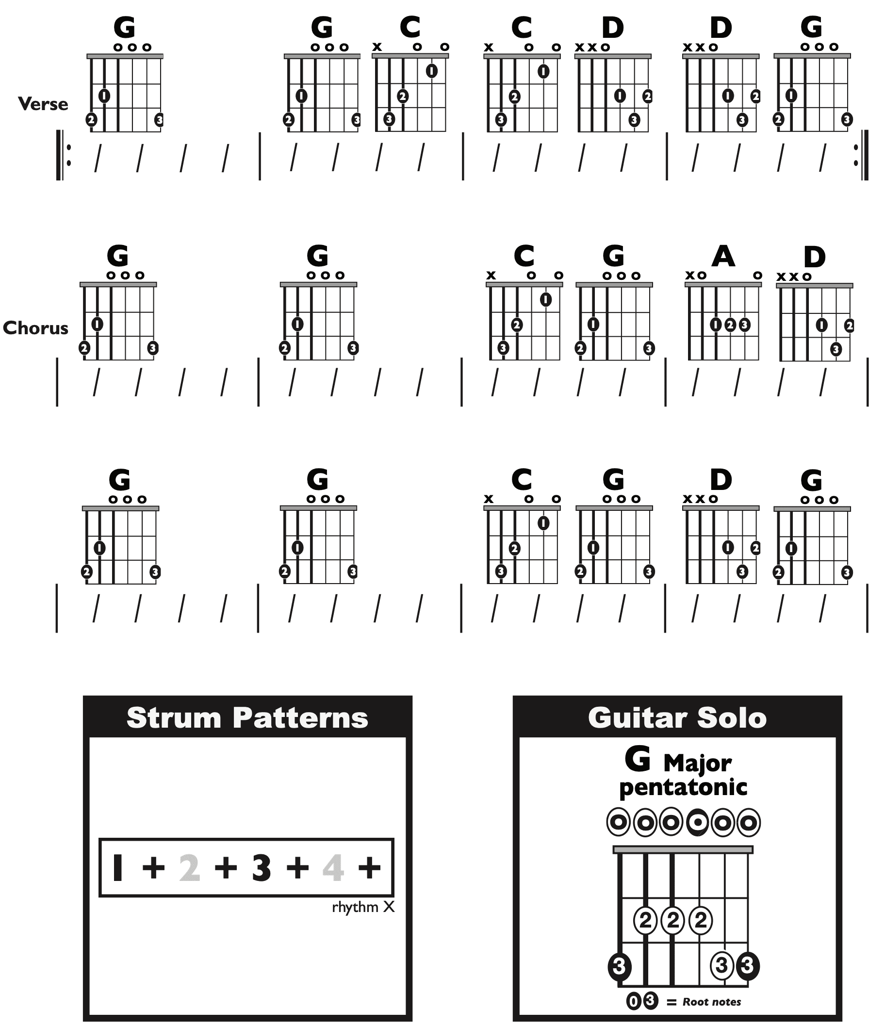 Guitar Chart - original