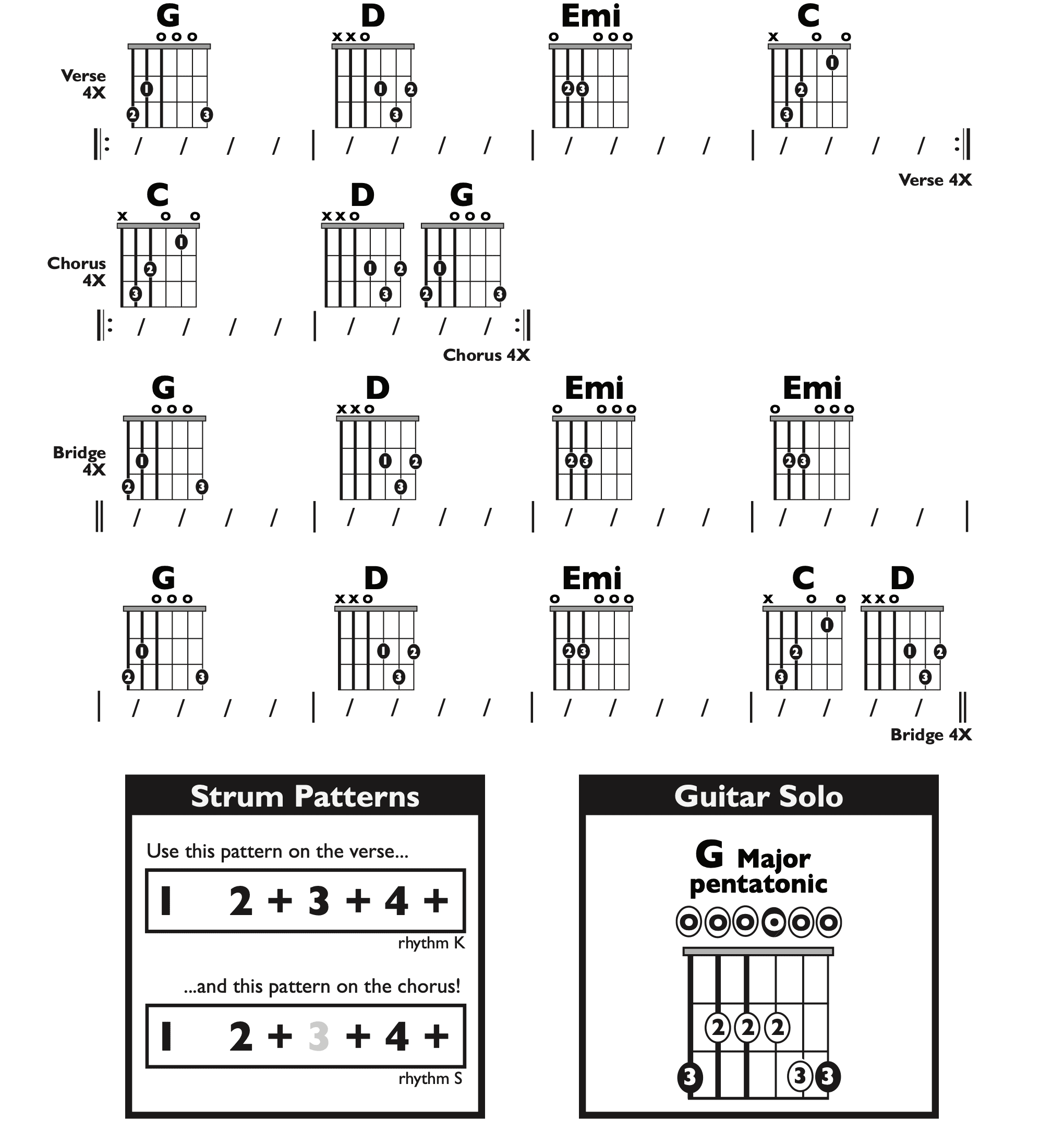 Guitar Chart - transposed