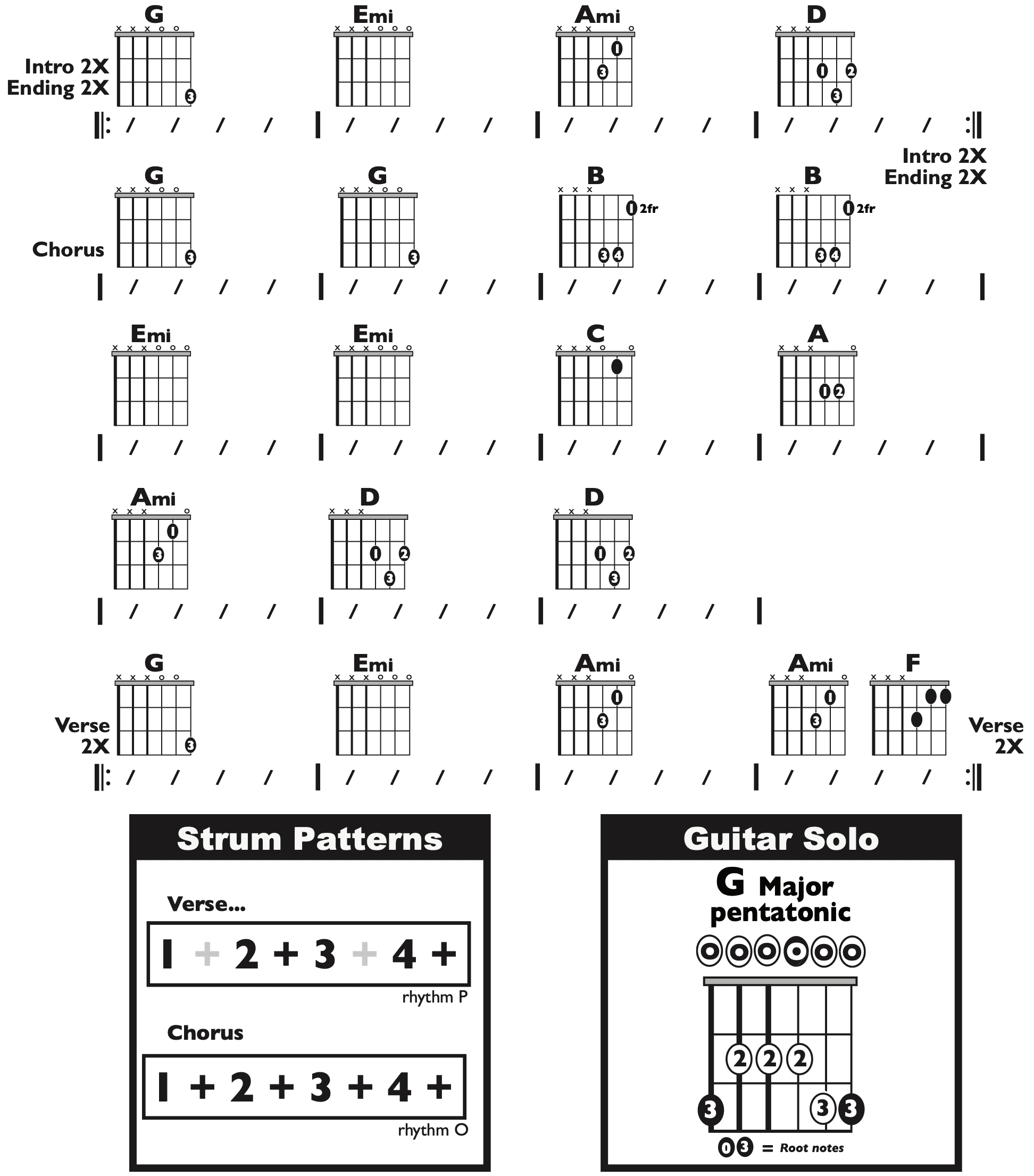 Guitar Chart - transposed