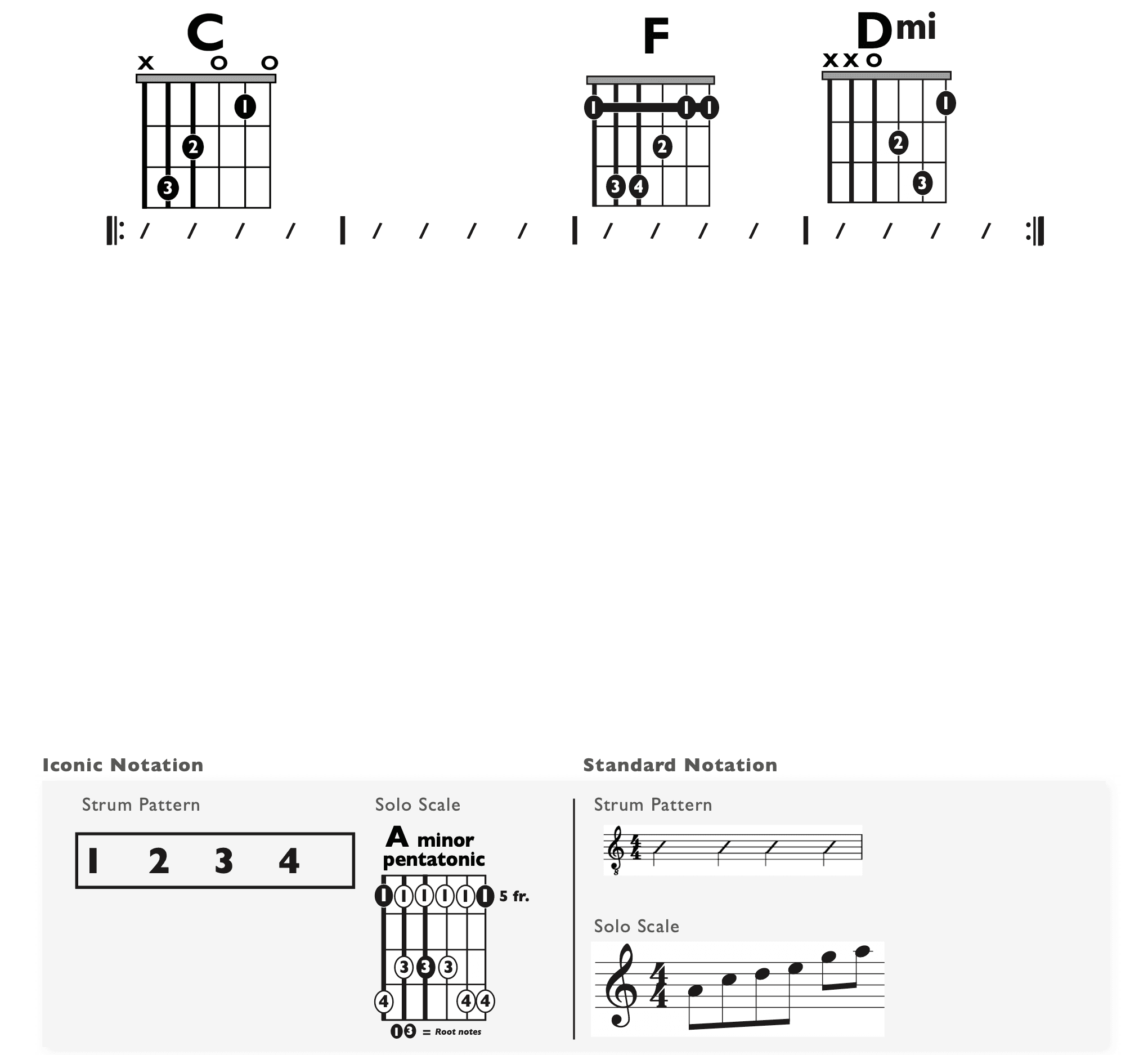 Guitar Chart - original