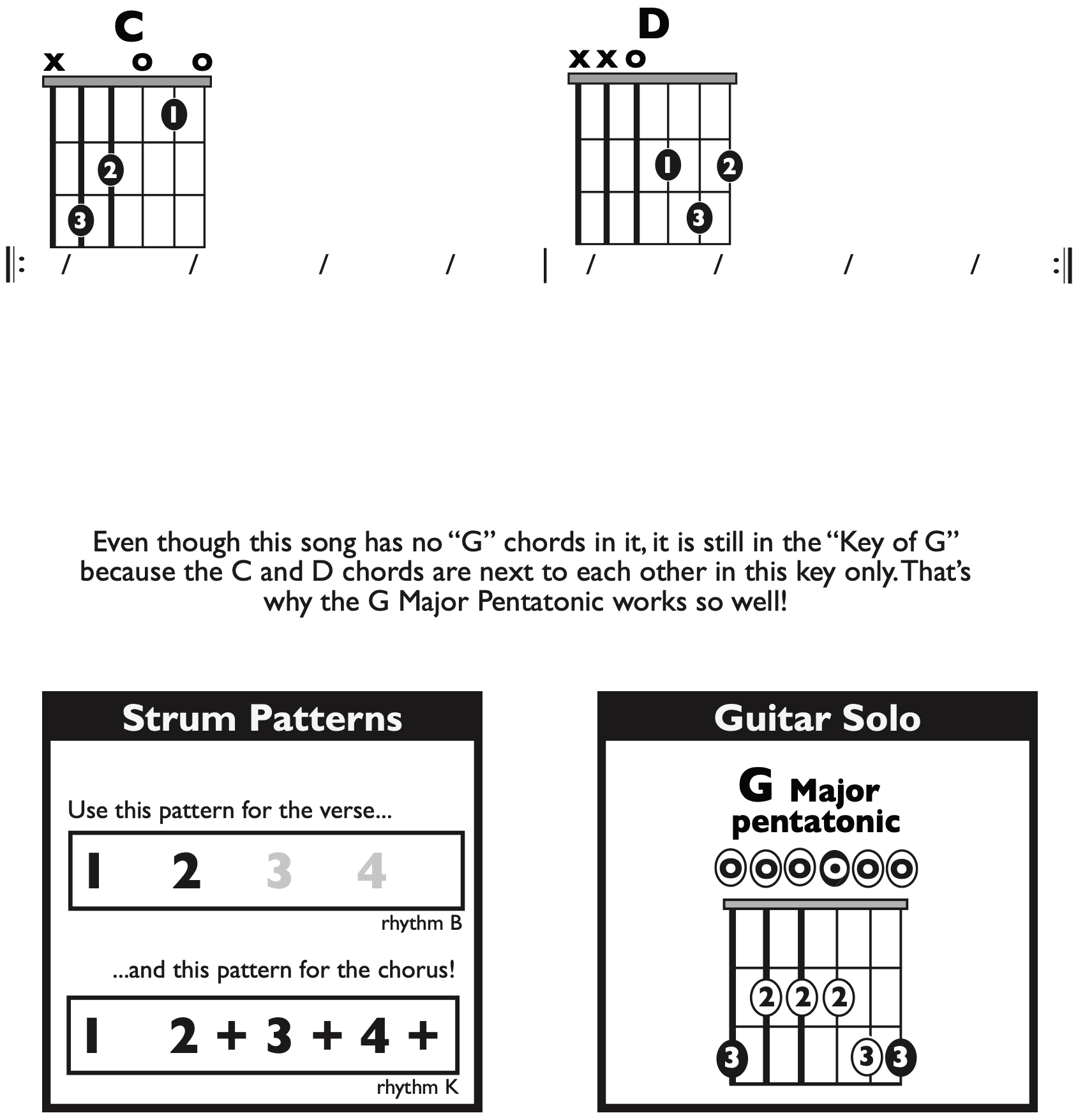 Guitar Chart - original