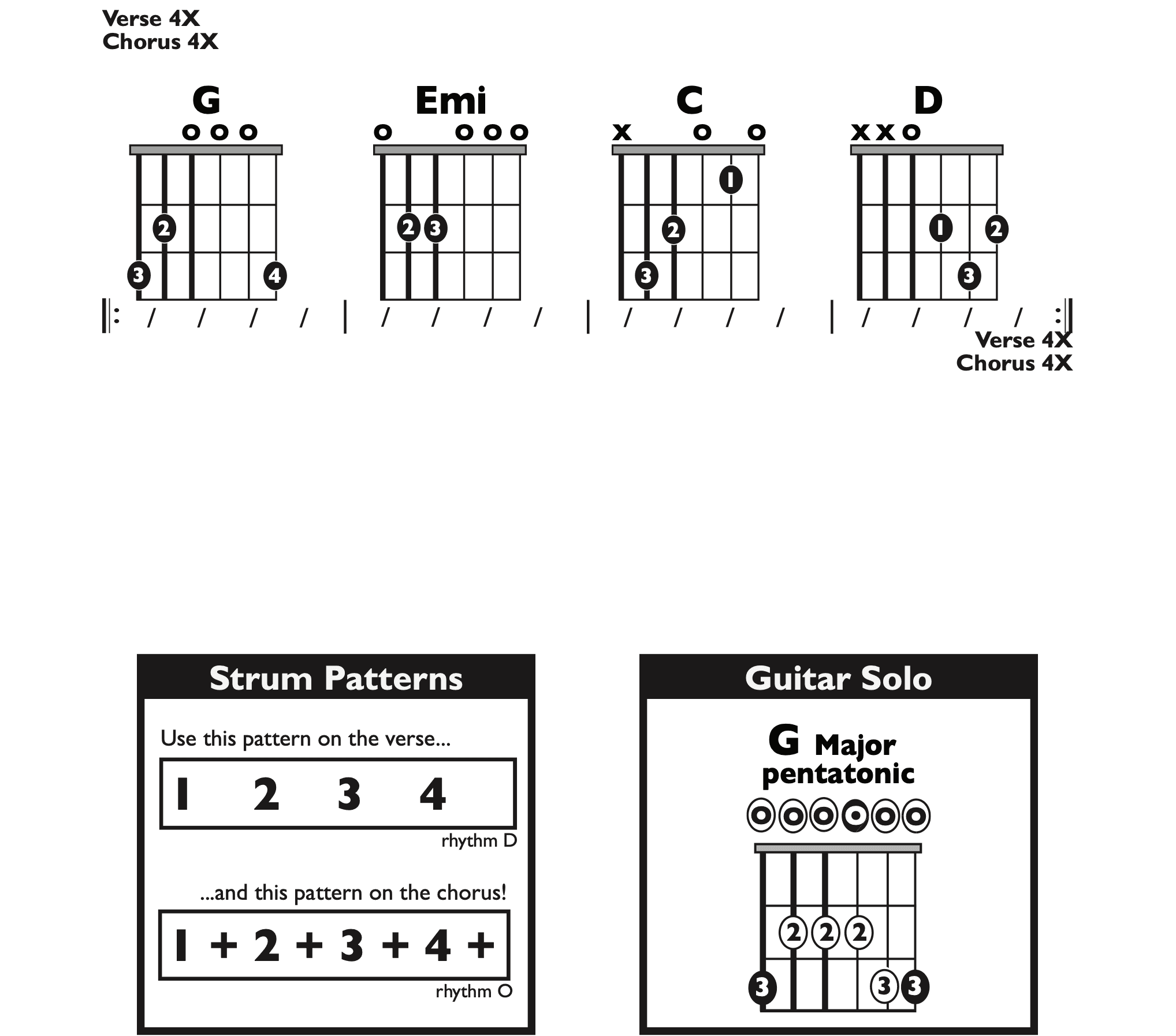 Guitar Chart - transposed