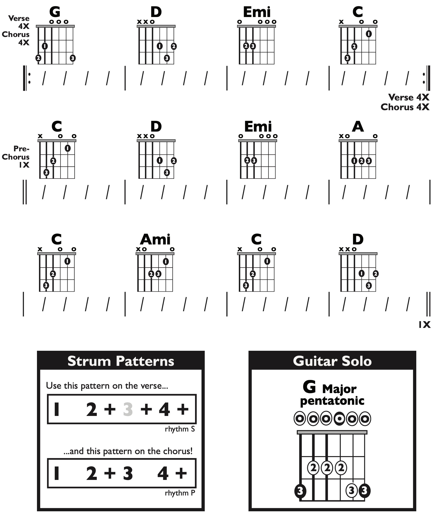 Guitar Chart - transposed