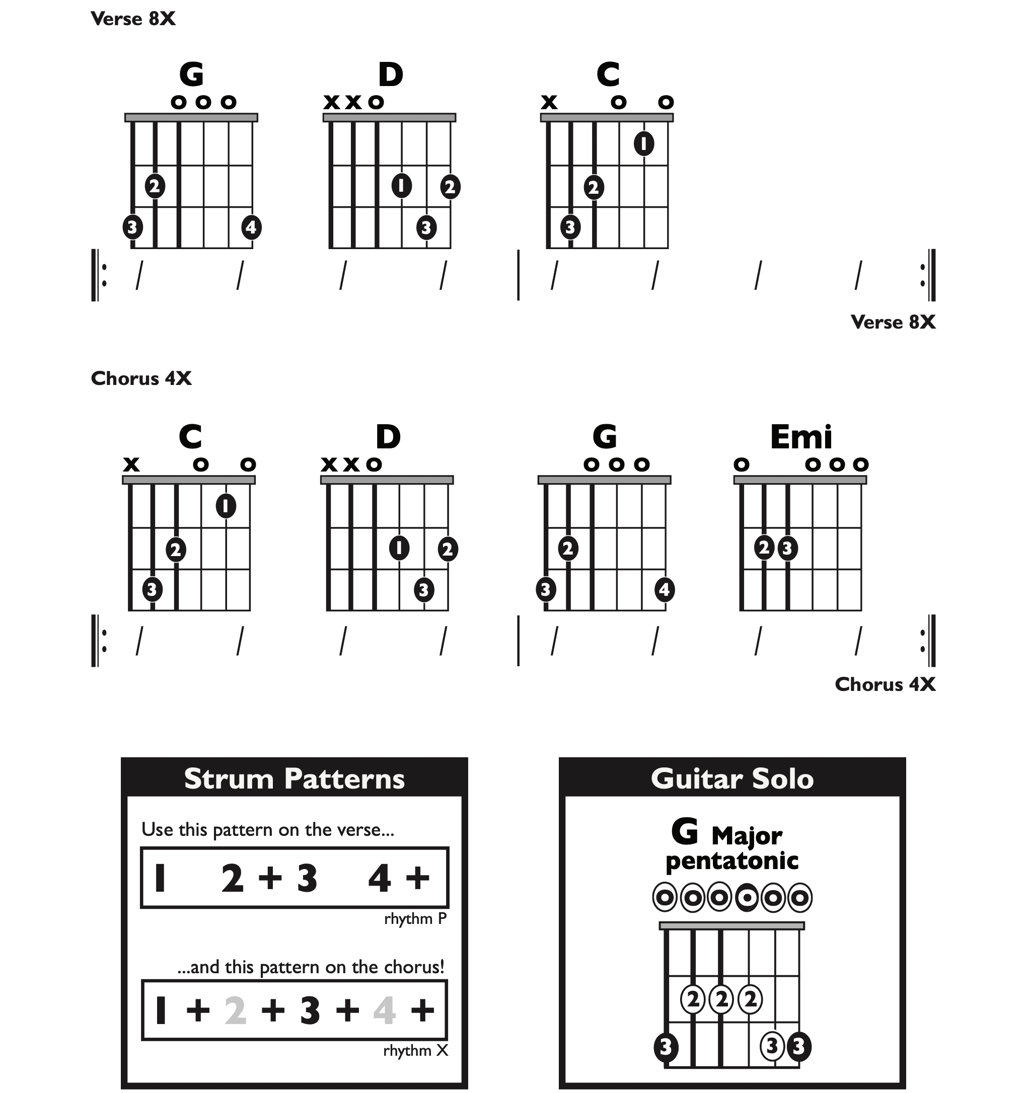 Guitar Chart - transposed