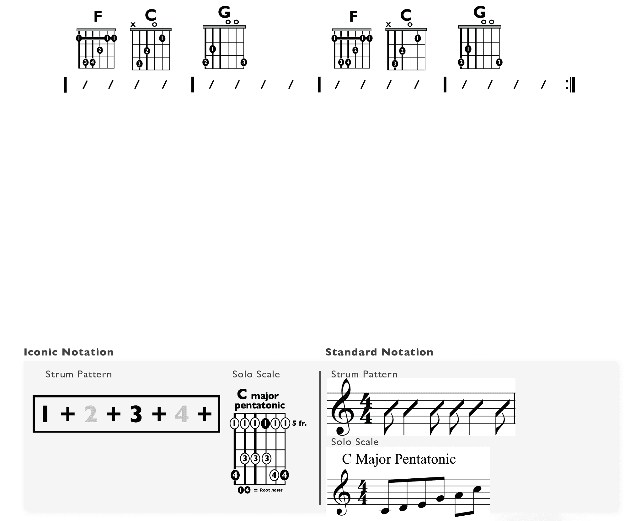 Guitar Chart - transposed