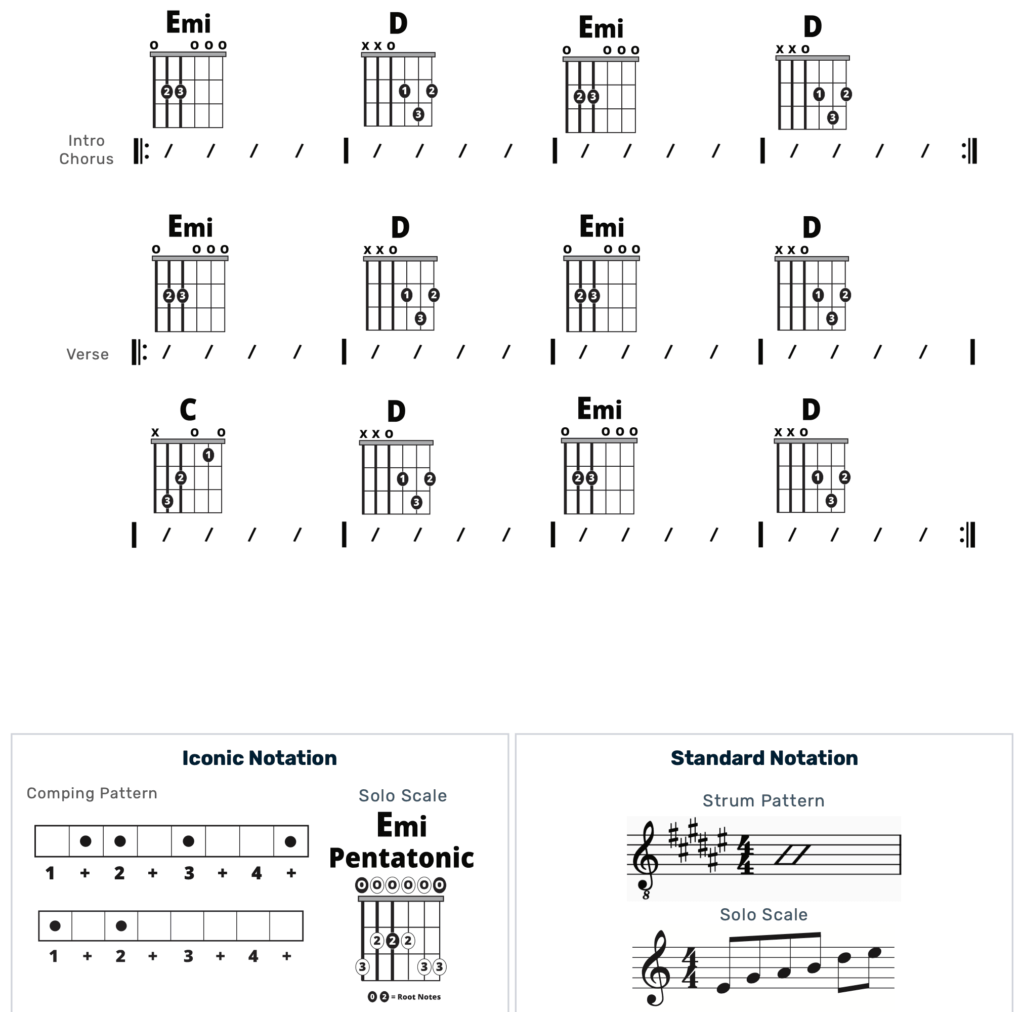 Guitar Chart - transposed