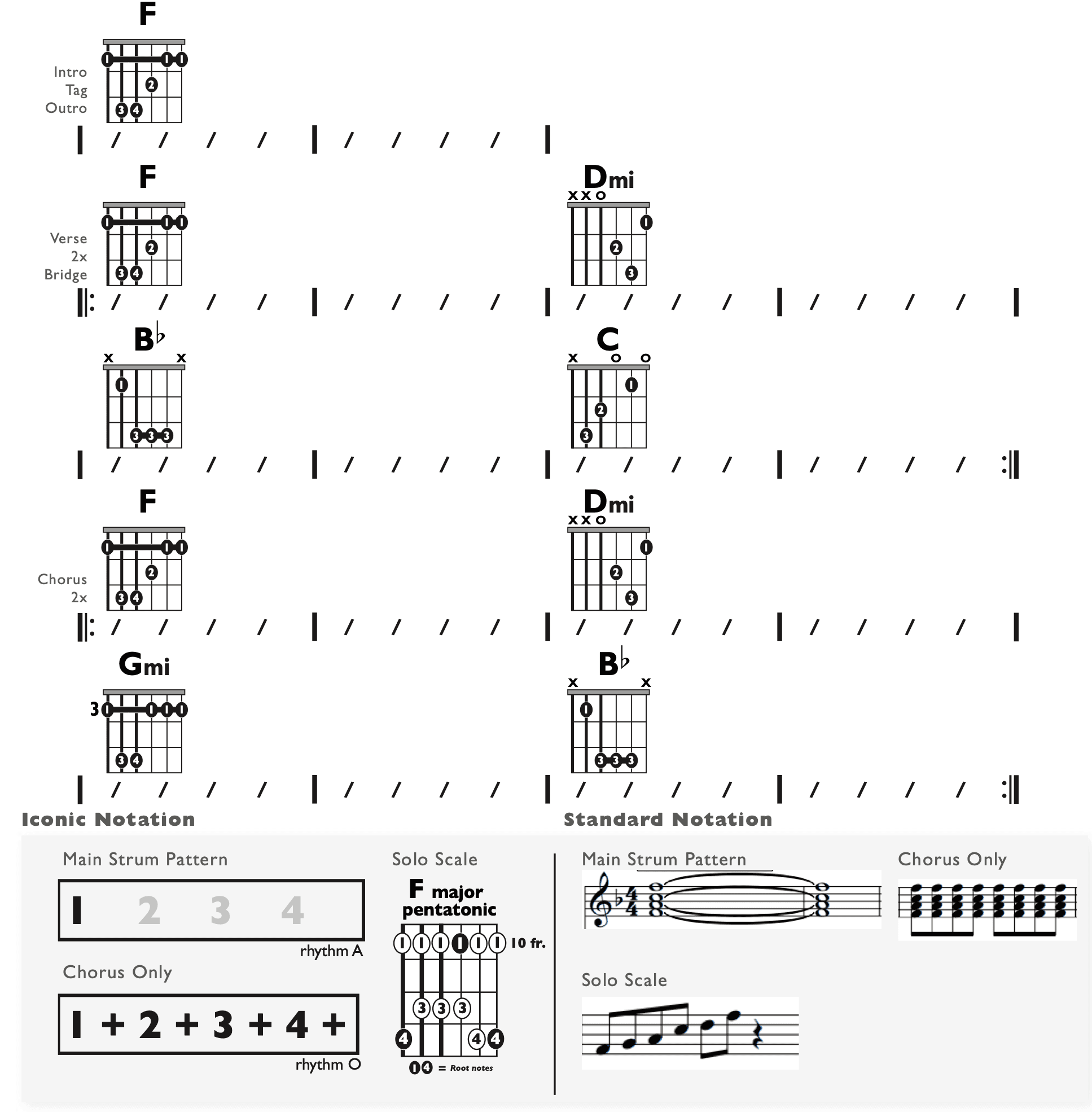 Guitar Chart - original