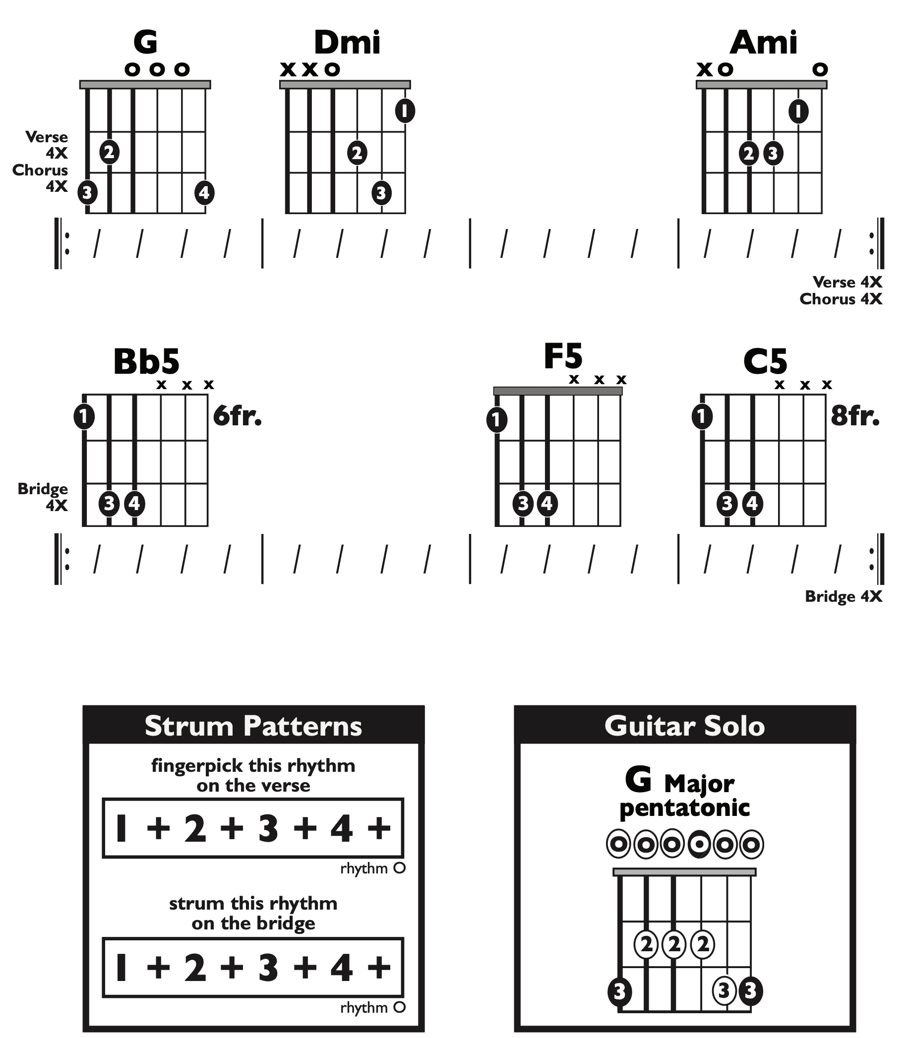Guitar Chart - transposed