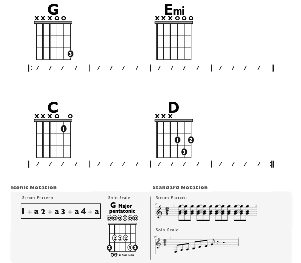 Guitar Chart - transposed