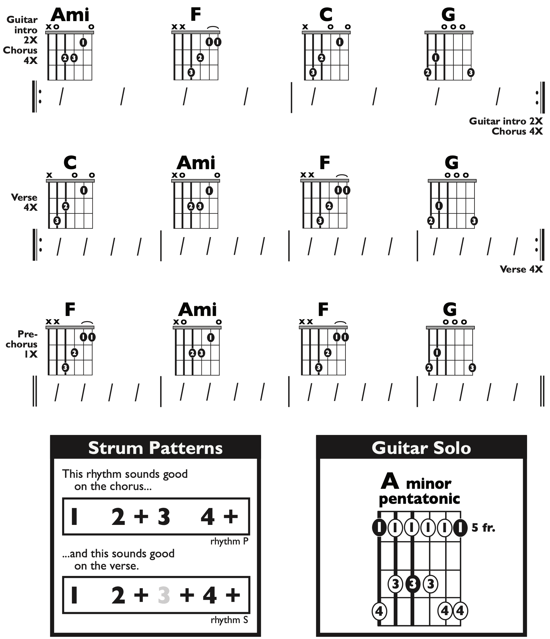 Guitar Chart - transposed